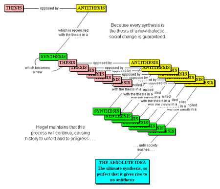 Hegel chart by Calverton School